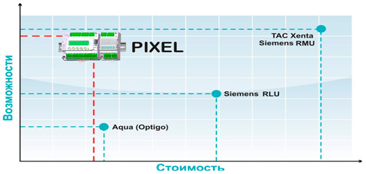 pixel, автоматизация инженерных систем, контроллер, автоматизация, кондиционер, вентиляция, Аэросфера, Челябинск, обслуживание, монтаж
